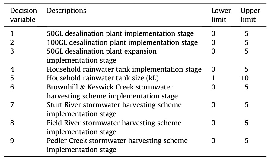 Details of the nine decision variables including decision point ranges from current time (0) to the end of the planning horizon (5) or based on household tank size (from 1kL to 10 kL.