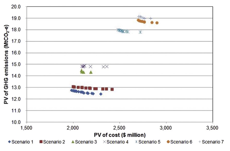 Pareto-front between PV of GHG emissions and PV of costs for the seven uncertain scenarios.