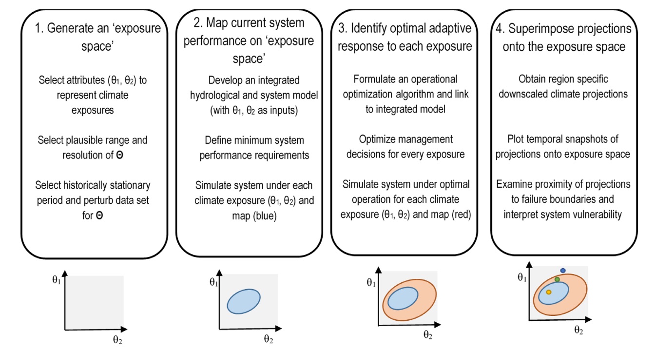 Outline of the approach to identify the maximum operational adaptive capacity of a water resource system. Four steps are described: 1) generation of an 'exposure space', 2) mapping of the current system on the 'exposure space', 3) identification of the optimal adaptive response to each exposure, 4) superimposition of climate exposure onto the exposure space