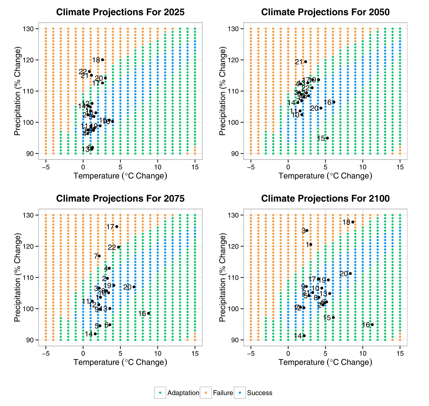 Climate projections for the years 2025, 2050, 2075 and 2100. The 22 climate scenarios are superimposed on the 'exposure space'. Conditions of success, adaptation and failure for each climate change scenario could be visualised. Eight models (climate change conditions) predict that the system would fail in the future, even under optimised operation conditions