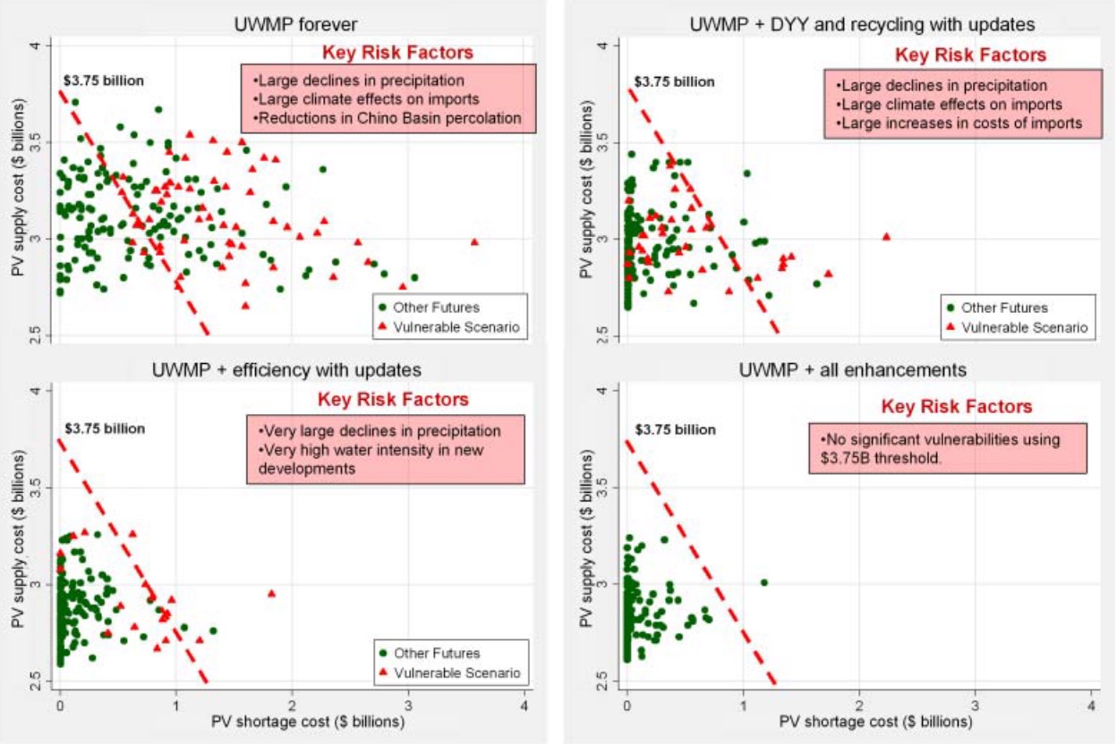 Consideration of residual risks to inform decision choices among the plans and the potential for considering additional actions (contingency actions). In most cases, the different management strategies are able to reduce the UWMP sensitivity to residual risks (future scenarios under the risk threshold, represented by the red dashed line). Critical risk factors associated to conditions of failure for the different management strategies are provided in the red box