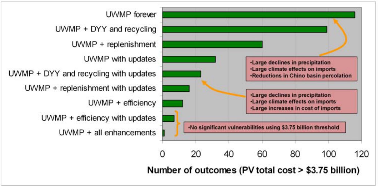 Comparison of the impact of the different management plans and associated strategies to reduce PV total costs. The number of cases of failure to reduce costs under the acceptable PV costs threshold are provided together with their associated conditions of vulnerability