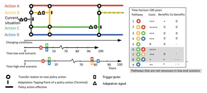 Illustration of an adaptation pathways' metro map and its associated scorecard