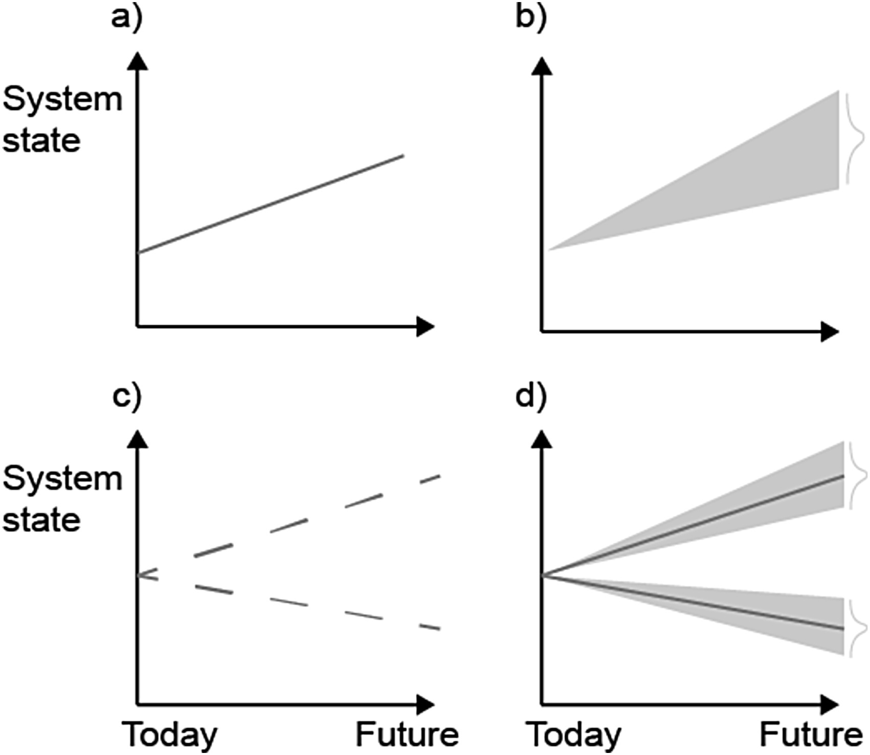 The difference between describing future system states through: a) anticipating the future based on best available knowledge, b) quantifying future uncertainty, c) exploring multiple plausible futures, d) combining the three paradigms to address different sources of uncertainty within a problem