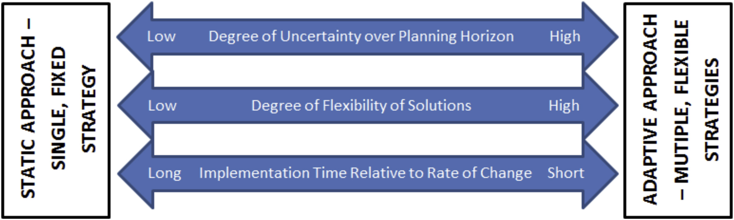 Adaptive rather than static approaches to robustness are more appropriate when uncertainty over the planning horizon is high, flexibility of solutions is high, and implementation time relative to rate of change is high.